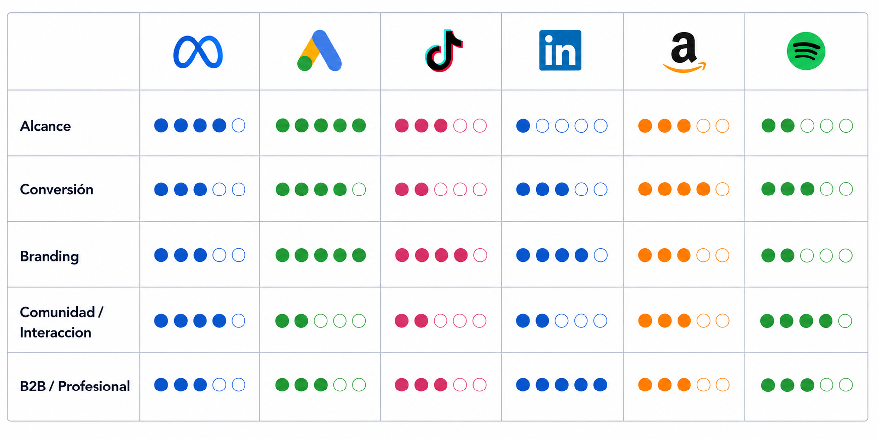 Comparativo de plataformas digitales