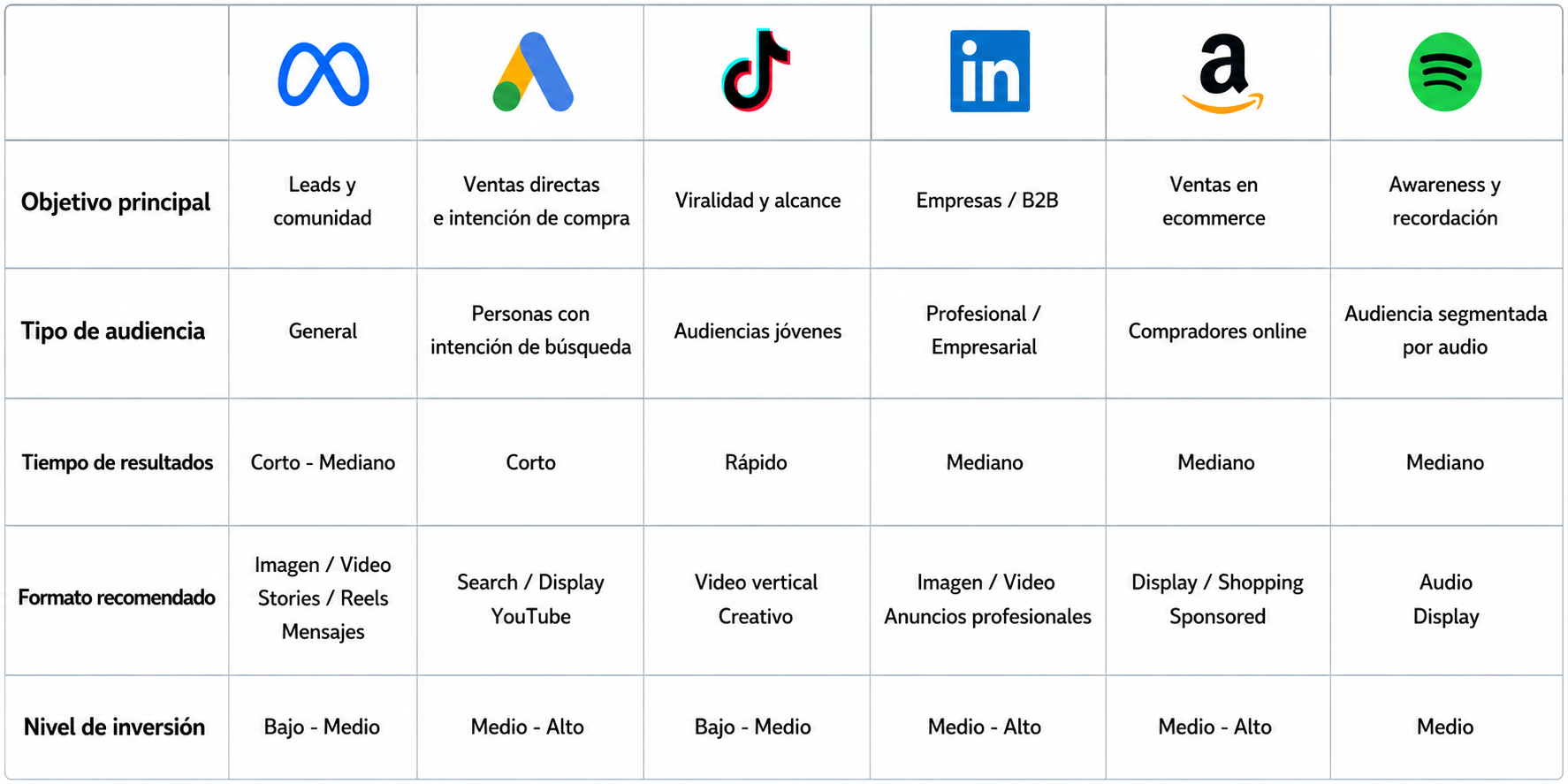 Diferencias entre plataformas digitales