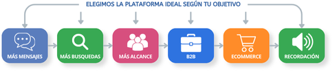 Elegimos la plataforma ideal