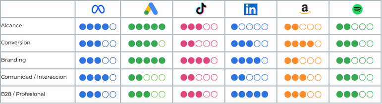 Qué hace diferente a cada plataforma