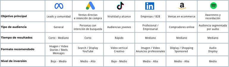 Comparativo entre plataformas
